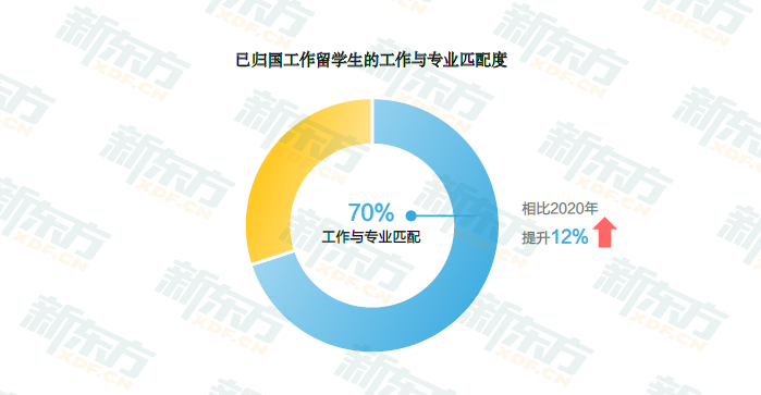 2021留学白皮书解读!3成留学生因实习工作经验不足就业受阻! 2021留学白皮书解读!3成留学生因实习工作经验不足就业受阻!