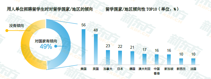 2021留学白皮书解读!3成留学生因实习工作经验不足就业受阻! 2021留学白皮书解读!3成留学生因实习工作经验不足就业受阻!