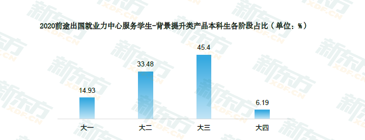 2021留学白皮书解读!3成留学生因实习工作经验不足就业受阻! 2021留学白皮书解读!3成留学生因实习工作经验不足就业受阻!