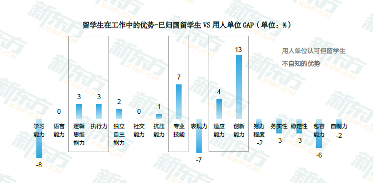 2021留学白皮书解读!3成留学生因实习工作经验不足就业受阻! 2021留学白皮书解读!3成留学生因实习工作经验不足就业受阻!