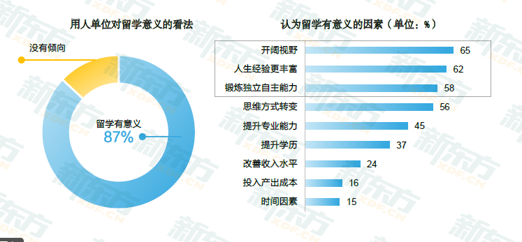 2021留学白皮书解读!3成留学生因实习工作经验不足就业受阻! 2021留学白皮书解读!3成留学生因实习工作经验不足就业受阻!
