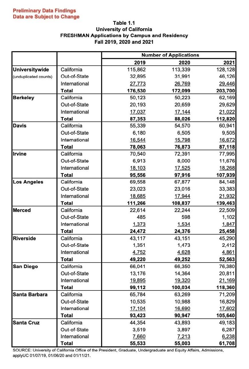 加州系大学公布2021新生录取数据!申请量逆势暴涨,录取比例狂跌? 加州系大学公布2021新生录取数据!申请量逆势暴涨,录取比例狂跌?