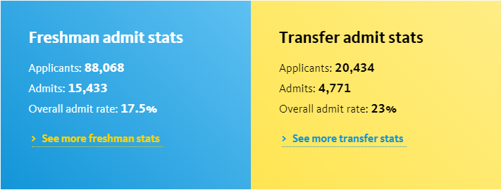 加州系大学公布2021新生录取数据!申请量逆势暴涨,录取比例狂跌? 加州系大学公布2021新生录取数据!申请量逆势暴涨,录取比例狂跌?