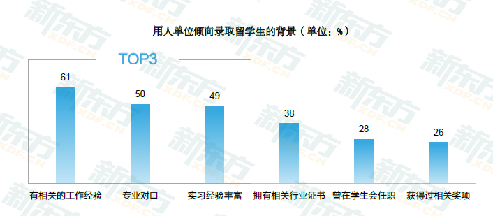 2021留学白皮书解读！3成留学生因实习工作经验不足就业受阻！