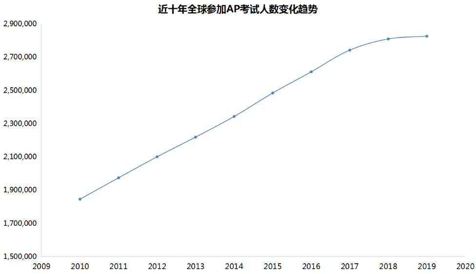 31门AP科目成绩大数据公布!2022年AP科目该怎么选? 31门AP科目成绩大数据公布!2022年AP科目该怎么选?
