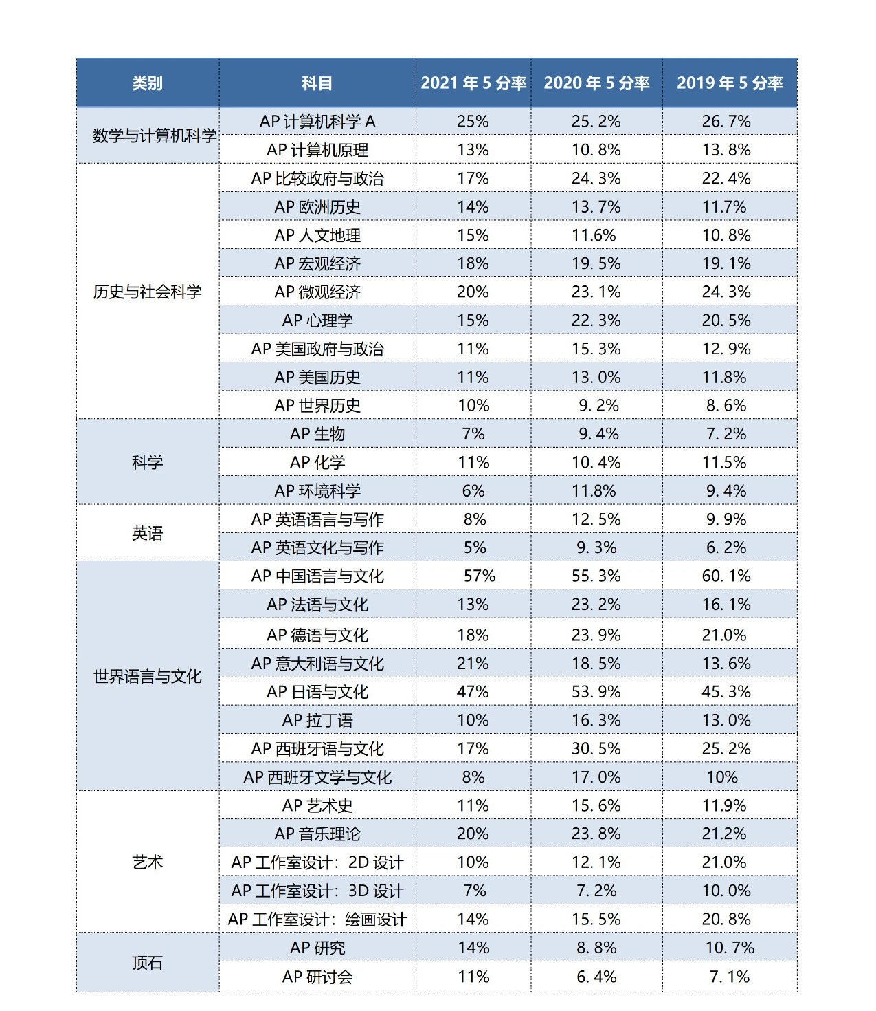 31门AP科目成绩大数据公布!2022年AP科目该怎么选? 31门AP科目成绩大数据公布!2022年AP科目该怎么选?