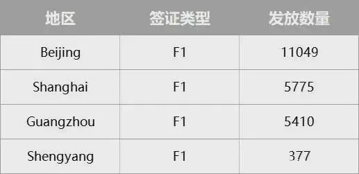 美国公布签证发放情况，北京F1放签量超去年一倍！