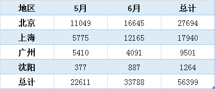 美国务院公布5-6月学生签证数据！近6万名中国学生已获签证！