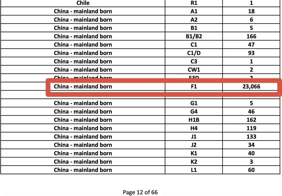 美领馆公布5月数据！22,611封F1学生签证！