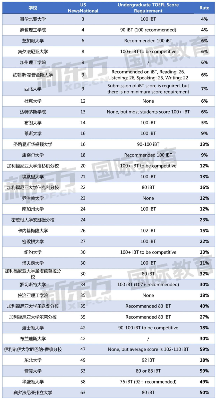 UC公布2021新生录取数据！录取率难度堪比藤校？