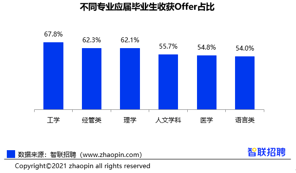 2021年顺利求职毕业生仅占三成，留学回国人员可直接落户？