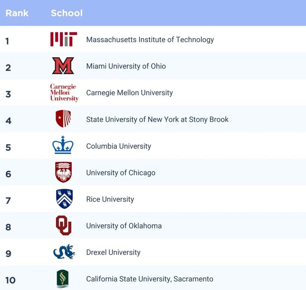 CodeSignal发布美国就业大学报告，卡内MIT位列前十！