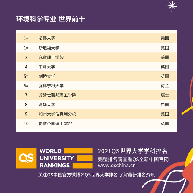 斯坦福大学将开设新学院！环境科学专业实力强劲！