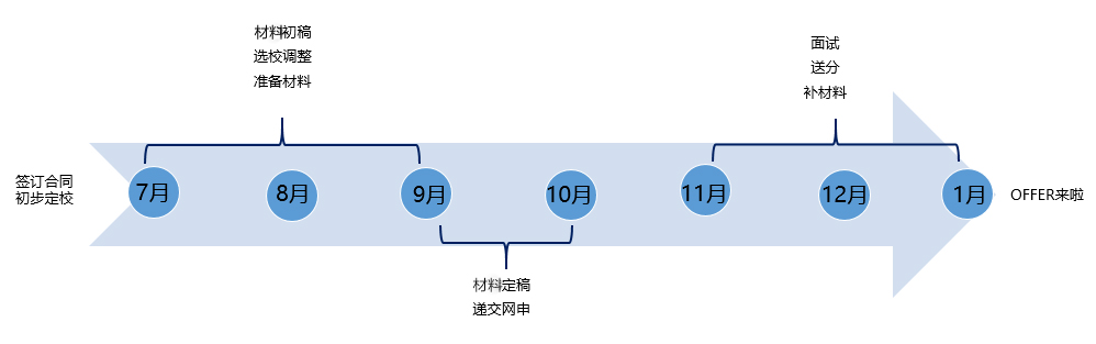 申请季倒计时！加拿大硕士申请时间节点解析！