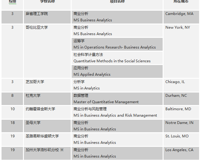 美国TOP30商业分析学校盘点！选校不发愁！