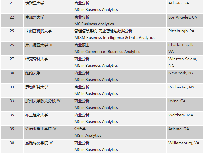 美国TOP30商业分析学校盘点！选校不发愁！