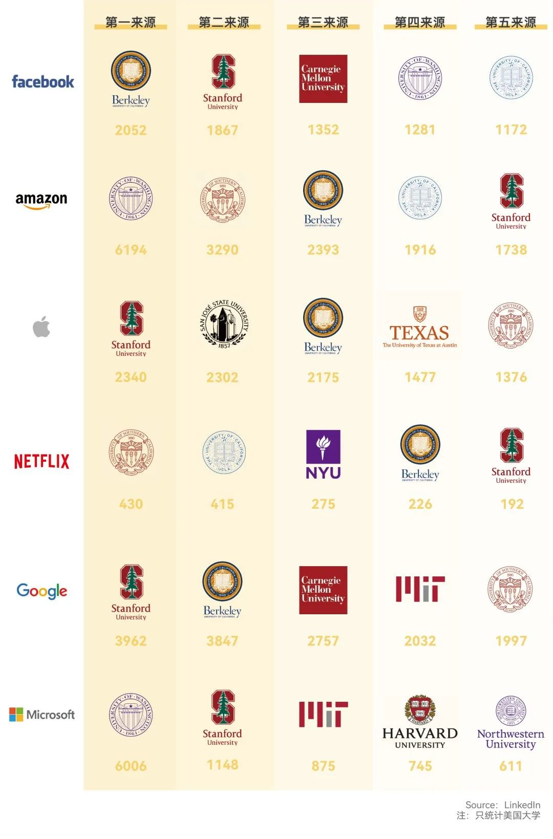 科技企业的Target colleges！竟然是这所公立大学！