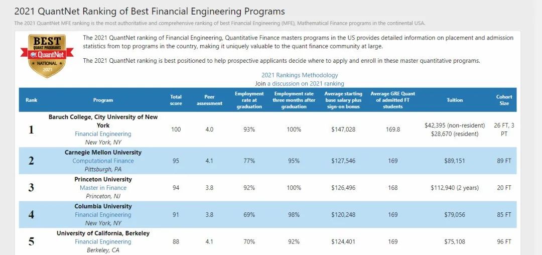 科技企业的Target colleges！竟然是这所公立大学！