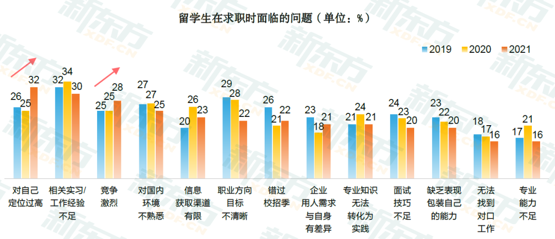 2021留学生求职的机遇与挑战