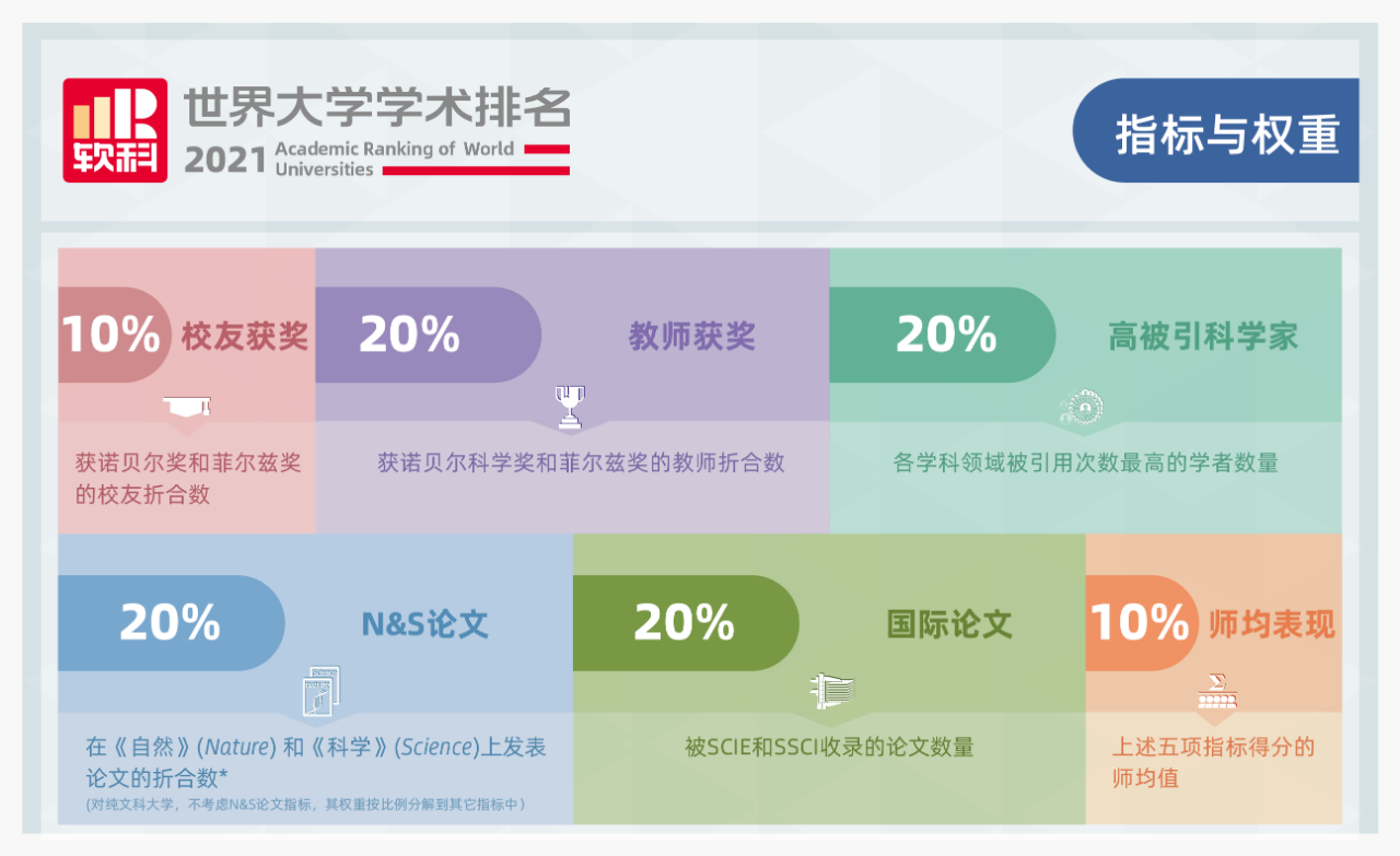 2021软科世界大学学术榜发布!来看看世界大学们表现如何? 2021软科世界大学学术榜发布!来看看世界大学们表现如何?