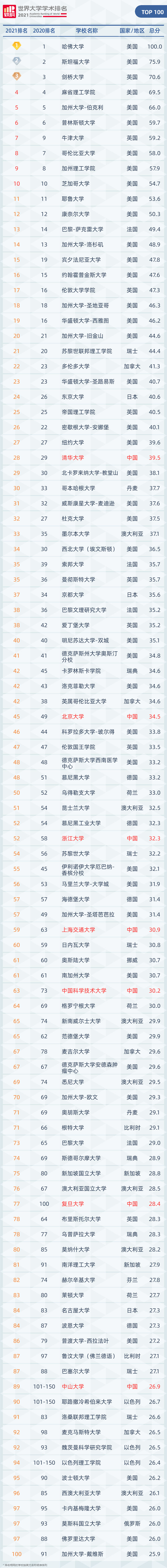 2021软科世界大学学术榜发布!来看看世界大学们表现如何? 2021软科世界大学学术榜发布!来看看世界大学们表现如何?