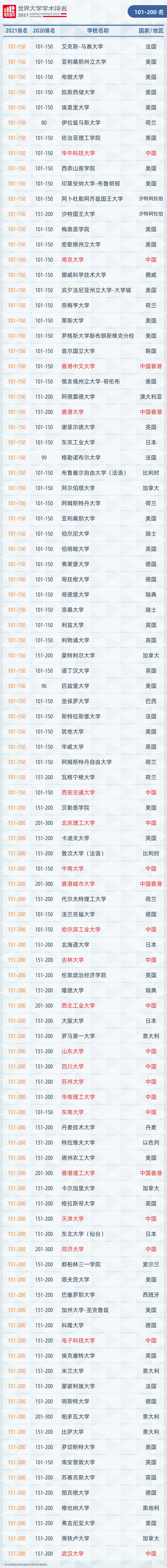 2021软科世界大学学术榜发布!来看看世界大学们表现如何? 2021软科世界大学学术榜发布!来看看世界大学们表现如何?