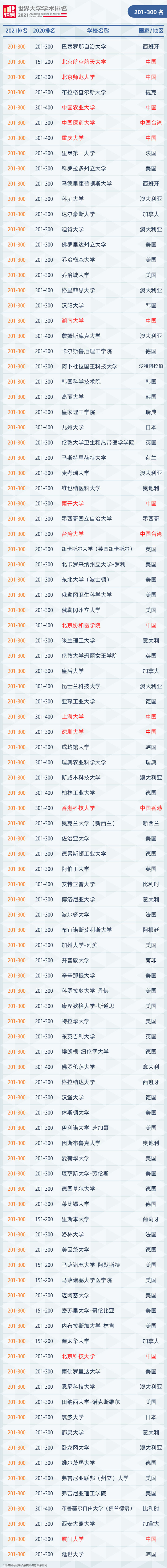 2021软科世界大学学术榜发布!来看看世界大学们表现如何? 2021软科世界大学学术榜发布!来看看世界大学们表现如何?