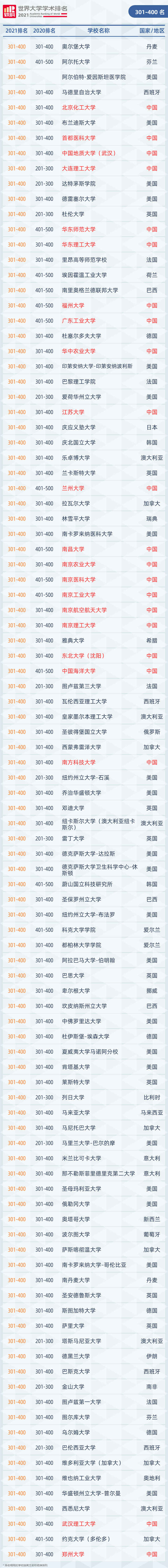 2021软科世界大学学术榜发布!来看看世界大学们表现如何? 2021软科世界大学学术榜发布!来看看世界大学们表现如何?