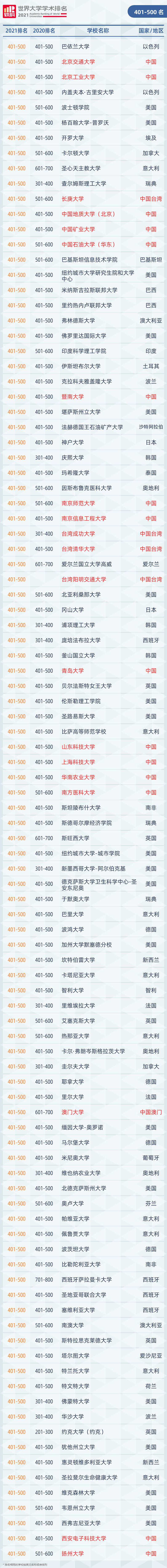 2021软科世界大学学术榜发布!来看看世界大学们表现如何? 2021软科世界大学学术榜发布!来看看世界大学们表现如何?