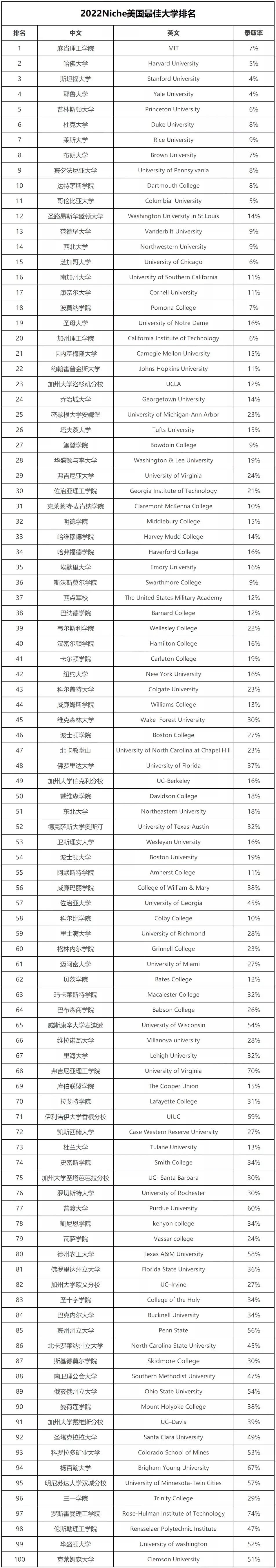Niche发布2022美国大学排行榜! Niche发布2022美国大学排行榜!