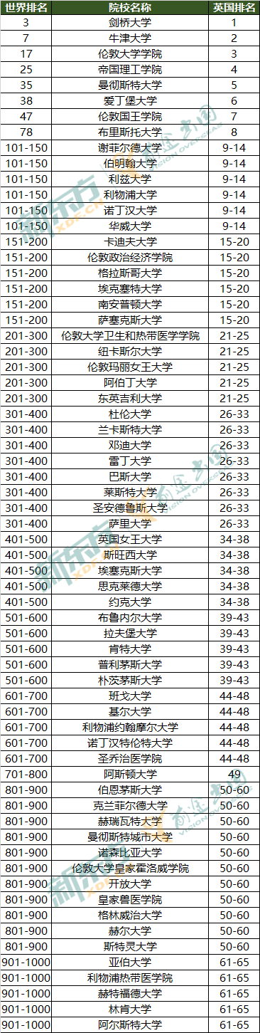 2021软科世界大学学术榜发布!英国8所院校排名前百! 2021软科世界大学学术榜发布!英国8所院校排名前百!