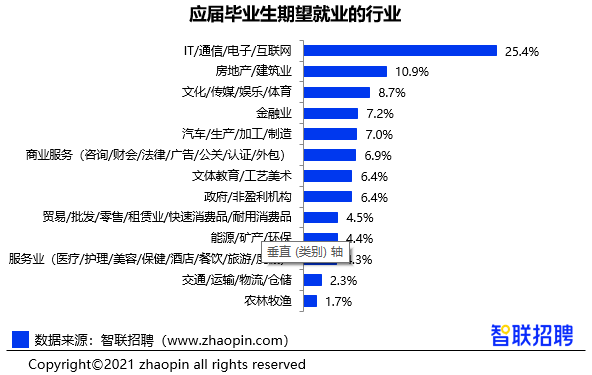 2021年顺利求职毕业生仅占三成，留学回国人员可直接落户？