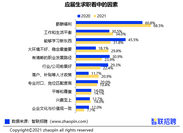 2021年顺利求职毕业生仅占三成，留学回国人员可直接落户？