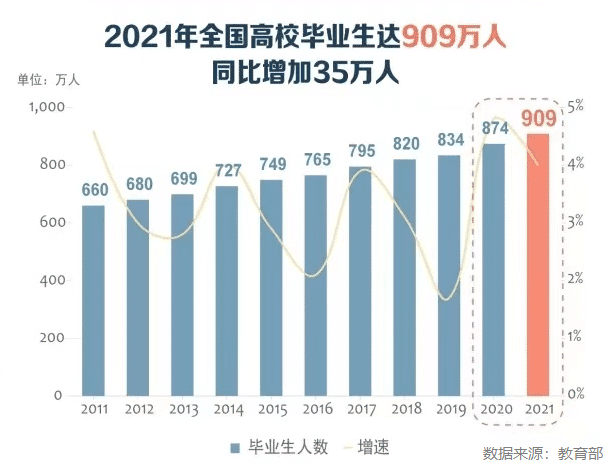 2021年顺利求职毕业生仅占三成，留学回国人员可直接落户？