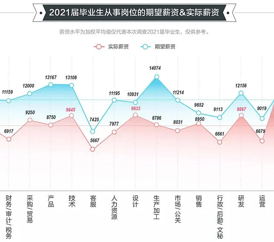 2021年顺利求职毕业生仅占三成，留学回国人员可直接落户？