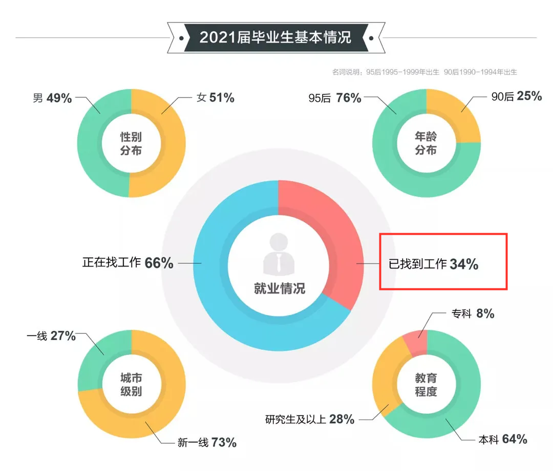 2021年顺利求职毕业生仅占三成，留学回国人员可直接落户？