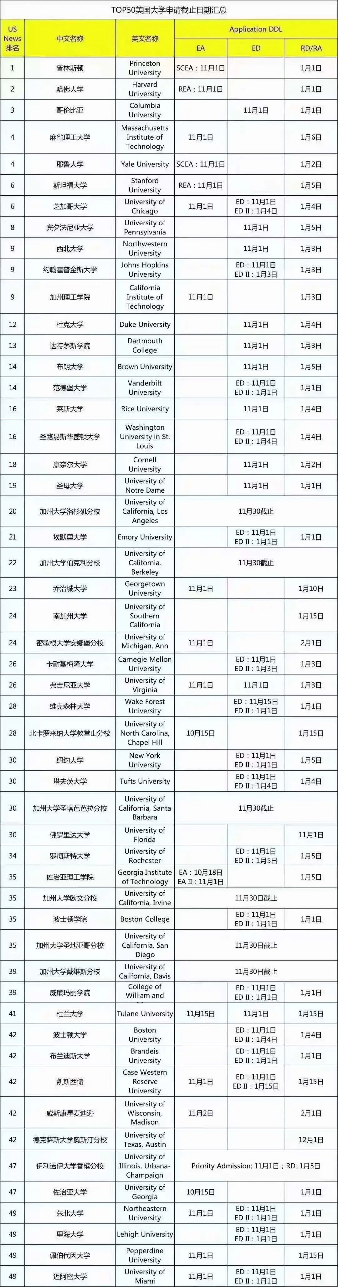 美国TOP50大学申请截止日期汇总！