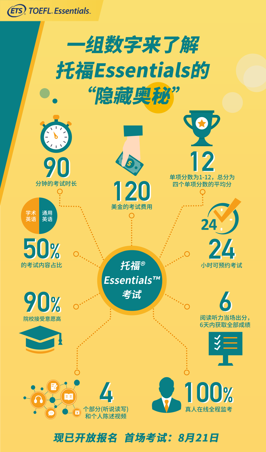 112所院校项目认可托福Essentials成绩！