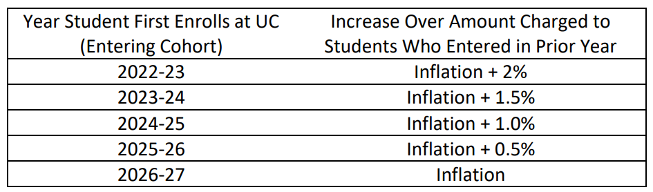UC涨学费，内部搞反对！赴美读书成本有多高？