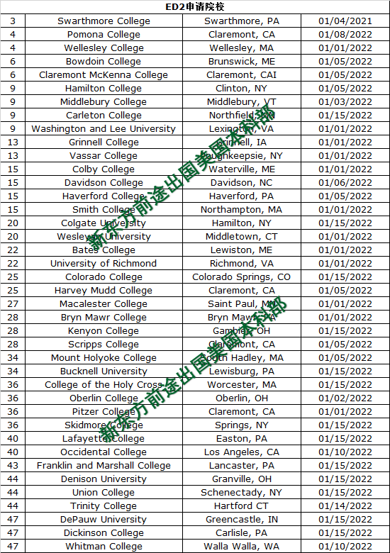 美国前50综合大学&文理学院早申截至日期汇总 美国前50综合大学&文理学院早申截至日期汇总