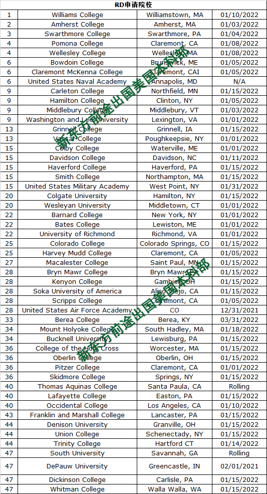 美国前50综合大学&文理学院早申截至日期汇总 美国前50综合大学&文理学院早申截至日期汇总