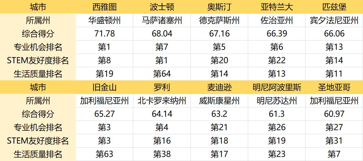 美国大学STEM毕业生数据出炉 美国大学STEM毕业生数据出炉