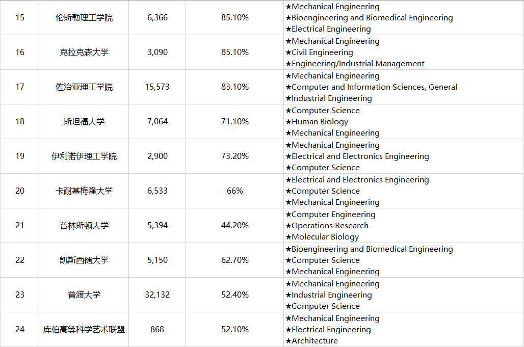 美国大学STEM毕业生数据出炉 美国大学STEM毕业生数据出炉