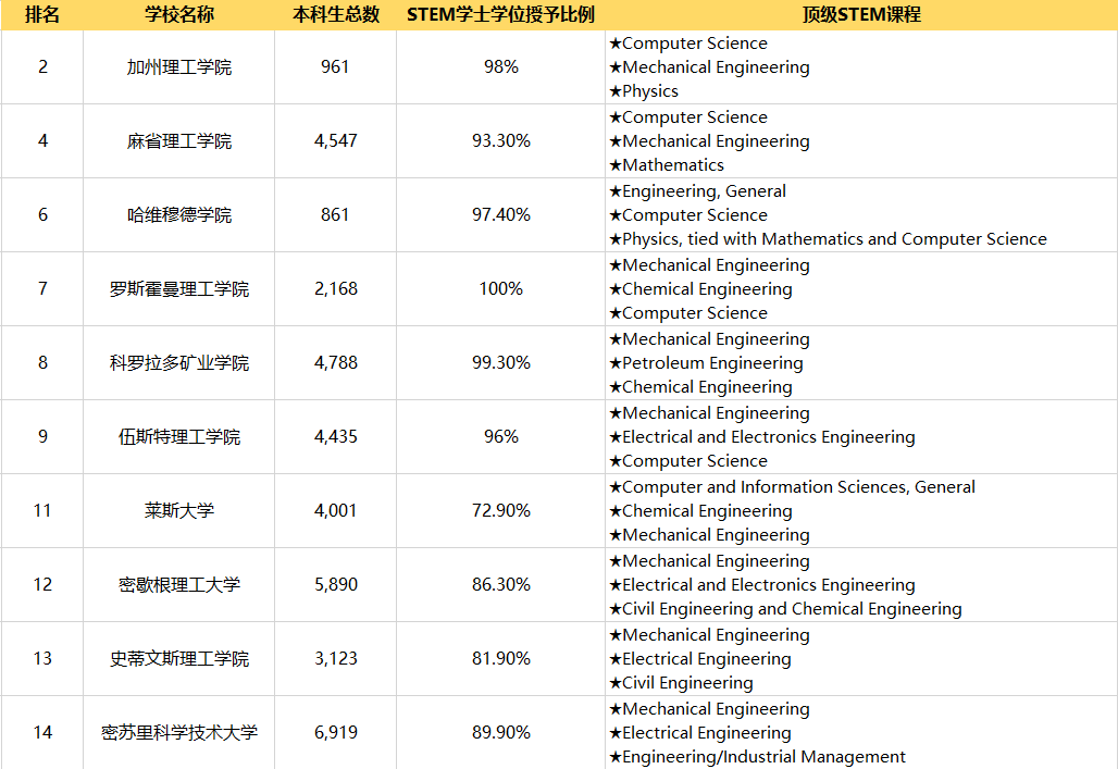 美国大学STEM毕业生数据出炉 美国大学STEM毕业生数据出炉