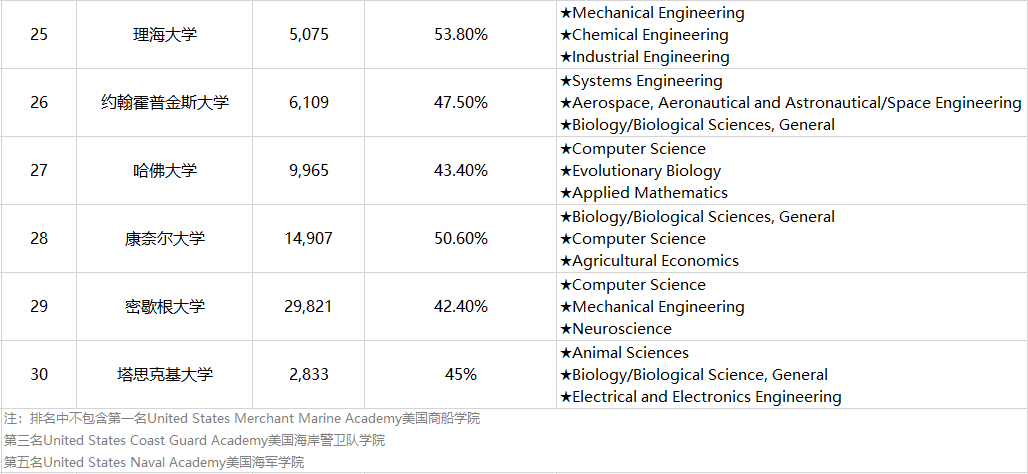 美国大学STEM毕业生数据出炉 美国大学STEM毕业生数据出炉
