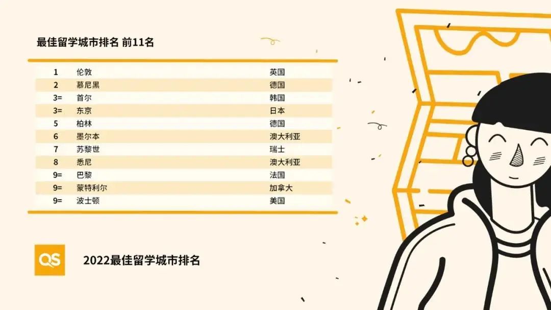 2022留学城市榜单发布！英国伦敦再度霸榜！