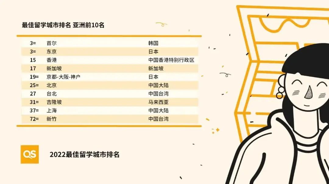 2022留学城市榜单发布！英国伦敦再度霸榜！
