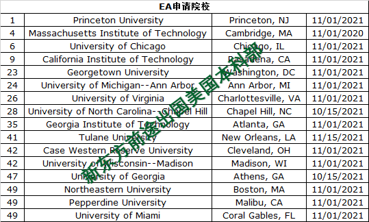 美国前50综合大学&文理学院早申截至日期汇总