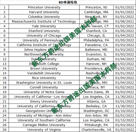 美国前50综合大学&文理学院早申截至日期汇总
