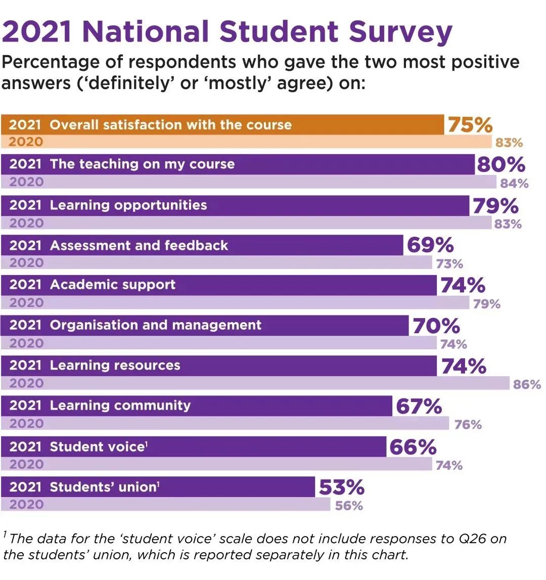 2021英国大学生满意度榜单，TOP20都有哪些学校？